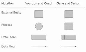 In the uml, a context diagram is used to display how a system relates to its environment (users for example, if i'm working on an order processing application, i might start out with a context diagram. What Are The Data Flow Diagram Symbols Quora