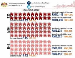 This paper argues empirically individual incomes. Bursa Dummy Are You B40 M40 Or T20