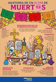 Ideas Para Trabajar En Clase El Dia De Muertos Profedeele Es Altares De Muertos Dia De Muertos Ofrenda De Muertos