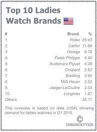 Authenticwatches.com has been visited by 10k+ users in the past month Weekend Watch Lists Top 10 Ladies Watches