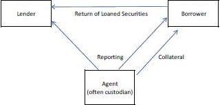 It is loan of a security. An Overview Of Securities Lending Kreischer Miller