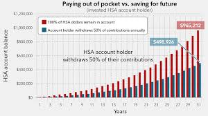 You control more of your health care dollars. 5 Ways Hsas Can Fortify Your Retirement Fidelity