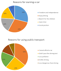 Practice Writing Task 1 Pie Chart With Example Answer