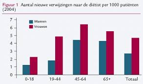 Mannen Zijn Vaker Te Dik Maar Gaan Minder Vaak Naar De Dietist Huisarts Wetenschap
