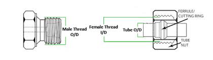 thread identification for hydraulic and pneumatic threads