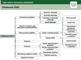 Česká správa sociálního zabezpečení (čssz) začala testovat plnou verzi nové elektronické neschopenky, která se bude používat od 1. Ceska Sprava Socialniho Zabezpeceni Cinnost Cssz Duchodova Reforma Mgr Krystof Zrcek Brno Udaje K Pdf Stazeni Zdarma