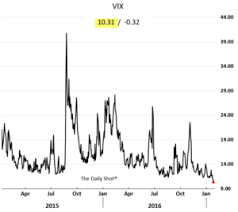 Vix Hit Lowest Level In 10 Years Charts