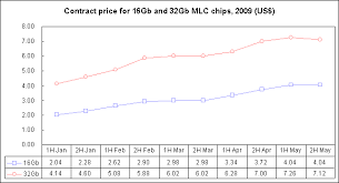 High Nand Cost Delays Ssd Rampup To 2010 2011 Ars Technica