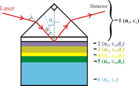 In bulk metals the spr is excited when : Spr Studies In D Roy S Group