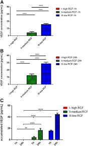 A simplified chair side procedure results in the production of a fibrin membrane that is. Reduction Of Relative Centrifugation Force Within Injectable Platelet Rich Fibrin Prf Concentrates Advances Patients Own Inflammatory Cells Platelets And Growth Factors The First Introduction To The Low Speed Centrifugation Concept Springerlink