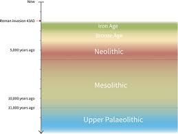 Prehistory Timeline