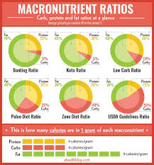 Preset Carb Calculator Ratios Banting Ratio Low Carb Ratio Moderate Carb Ratio Usda Guideline Ratio Carb Calculator Macronutrient Ratio Bodybuilding Diet