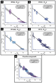 When information derived from two outcrops is integrated, the time interval they represent is probably greater than that of each alone. Gchron Uranium Incorporation In Fluorite And Exploration Of U Pb Dating