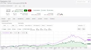 Naspers And Tencent A Minimum Risk Hedging Opportunity