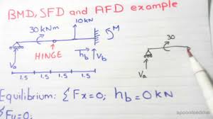 Sfd_bmd #sfd_bmd_continuous_beam hello friends, this video tutorial is on request of many people who wanted sfd and bmd: 2 6 Example 3 Afd Sfd And Bmd Part 1 Mp4 On Vimeo