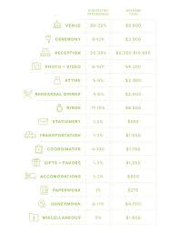 This includes the cost of renting a church, garden, hall, or museum for the ceremony. How To Create A Wedding Budget Ramseysolutions Com