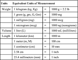 In this case we should multiply 1 grams by 1000 to get the equivalent result in milligrams: Drug Calculations Basicmedical Key