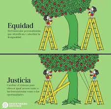 En teoría, equidad e igualdad son dos principios estrechamente relacionados, pero distintos. Upcca Alfafar No Basta Con Buscar Igualdad O Equidad En Facebook