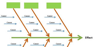 Under this section you can download editable fishbone diagrams. Fishbone Diagram Template Free Download Excel Csv Pdf