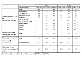 Fertility And Marriage In The Middle East Paradoxical Trends