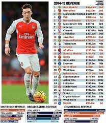 A big signing arsenal are shopping on a limited budget, but have numerous targets in mind. Arsenal Boosted By Match Day Millions As Emirates Generates Over 100m Daily Mail Online