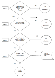 Project Account Organization Validation Flowchart