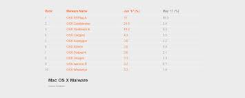 Is the most popular cryptocurrency in the world. The Second Most Popular Mac Malware Is A Cryptocurrency Miner