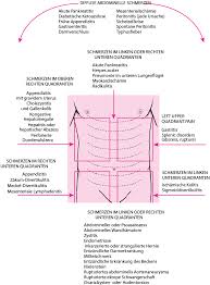 Dabei sind die fruchtbaren tage. Akuter Bauchschmerz Gastrointestinale Erkrankungen Msd Manual Profi Ausgabe