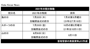 7月19日は平日です カレンダーに要注意 東京五輪で祝日移動 1日前 五輪・パラ開閉会式 音楽は小山田圭吾さん、fpmの田中さんらが担当 21å¹´ã®ç¥æ—¥ æµ·ã®æ—¥ ã‚¹ãƒãƒ¼ãƒ„ã®æ—¥ å±±ã®æ—¥ãŒç§»å‹• ã‚«ãƒ¬ãƒ³ãƒ€ãƒ¼å¤šãå¯¾å¿œã›ãš ç¥žæˆ¸çµŒæ¸ˆãƒ‹ãƒ¥ãƒ¼ã‚¹