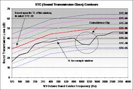 Acoustical Windows