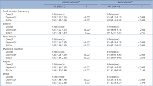 For more information and source, see on this link : Cardiometabolic Disease And Features Of Depression And Bipolar Disorder Population Based Cross Sectional Study The British Journal Of Psychiatry Cambridge Core