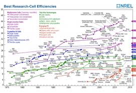 First Solar Crushes Cdte Solar Pv Efficiency Record