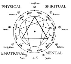 alchemy spiritual mind body soul astrology esoteric