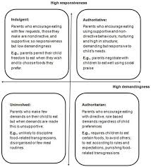 Master these basic skills, and you'll make your life as a parent a whole lot easier. Parenting Styles Feeding Styles Feeding Practices And Weight Status In 4 12 Year Old Children A Systematic Review Of The Literature Abstract Europe Pmc