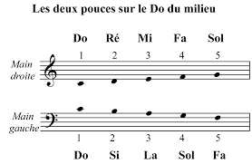 Pour lire une partition de piano, on retrouve cette écriture la plus fréquente :. Les Cles Et Les Notes Apprendre Le Piano Par Les Chansons Et Leur Accompagnement