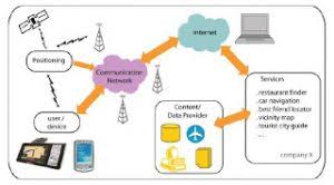 Pertemuan 11 Location Based Service Hirup Motekar