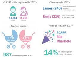 Please note these are not baby names — the most popular and most unusual names for baby boys can be found here. Top 100 Most Popular Names In Northern Ireland 2017 British Baby Names