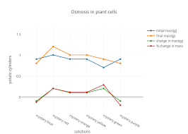 The pressure created by the cell wall stops too much water entering and prevents cell lysis. Osmosis In Plant Cells Scatter Chart Made By Morenzk Plotly