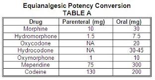 table a is a standard conversion of equianalgesic opioids