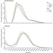 We did not find results for: Pdf Global Regional And National Incidence Prevalence And Mortality Of Hiv 1980 2017 And Projections To 2030 For 195 Countries And Territories A Systematic Analysis For The Global Burden Of Diseases Injuries And