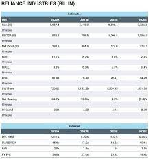 Reliance industries live nse/bse share price: Analysts See The Tide Turning For Reliance Industries Stock Business Standard News
