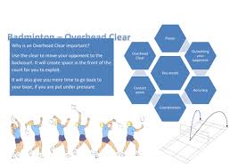 A clear shot in badminton is when a player hits the shuttle from the rear of the court to the rear of the opponent's court. Badminton Overhead Clear Peer Assessment Teaching Resources Badminton Badminton Photography Peer Assessment