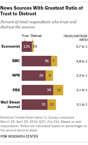 Which News Organization Is The Most Trusted The Answer Is
