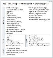 Improving global outcomes (kdigo) ist eine globale gemeinnützige stiftung mit dem ziel einer weltweiten verbesserung der versorgung von chronischen nierenkranken und von. Akutes Und Chronisches Nierenversagen Definition Diagnose Management