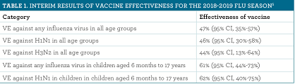 an update on the acip 2019 2020 influenza vaccine