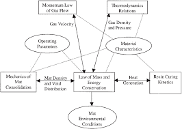 Flow Chart Of The Heat And Mass Transfer Model Download