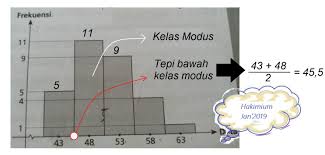Modus Dari Data Histogram Tersebut Adalah Brainly Co Id