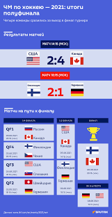 В 1/2 финала канадцы оказались сильнее американцев — 4:2, а сборная финляндии одержала победу над национальной командой германии со счетом 2:1. An5hzmh3o62g6m