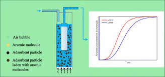 Additionally, chlorine (bleach) disinfection will not remove arsenic. Arsenate Removal From Drinking Water Using By Products From Conventional Iron Oxyhydroxides Production As Adsorbents Coupled With Submerged Microfiltration Unit Springerlink