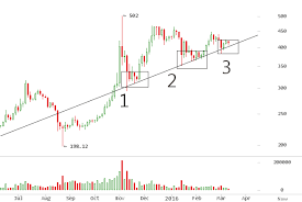 Winkdex, the bitcoin price index created by bitcoin investors and entrepreneurs cameron and tyler winklevoss, has launched a new api for developers. Bitcoin Price Report 03 14 2016 Bitcoin Price Index Api Exchange Rates